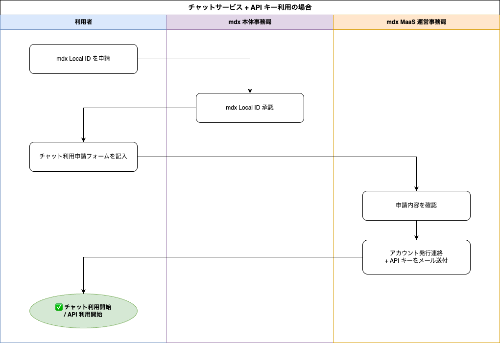 利用開始までの流れ